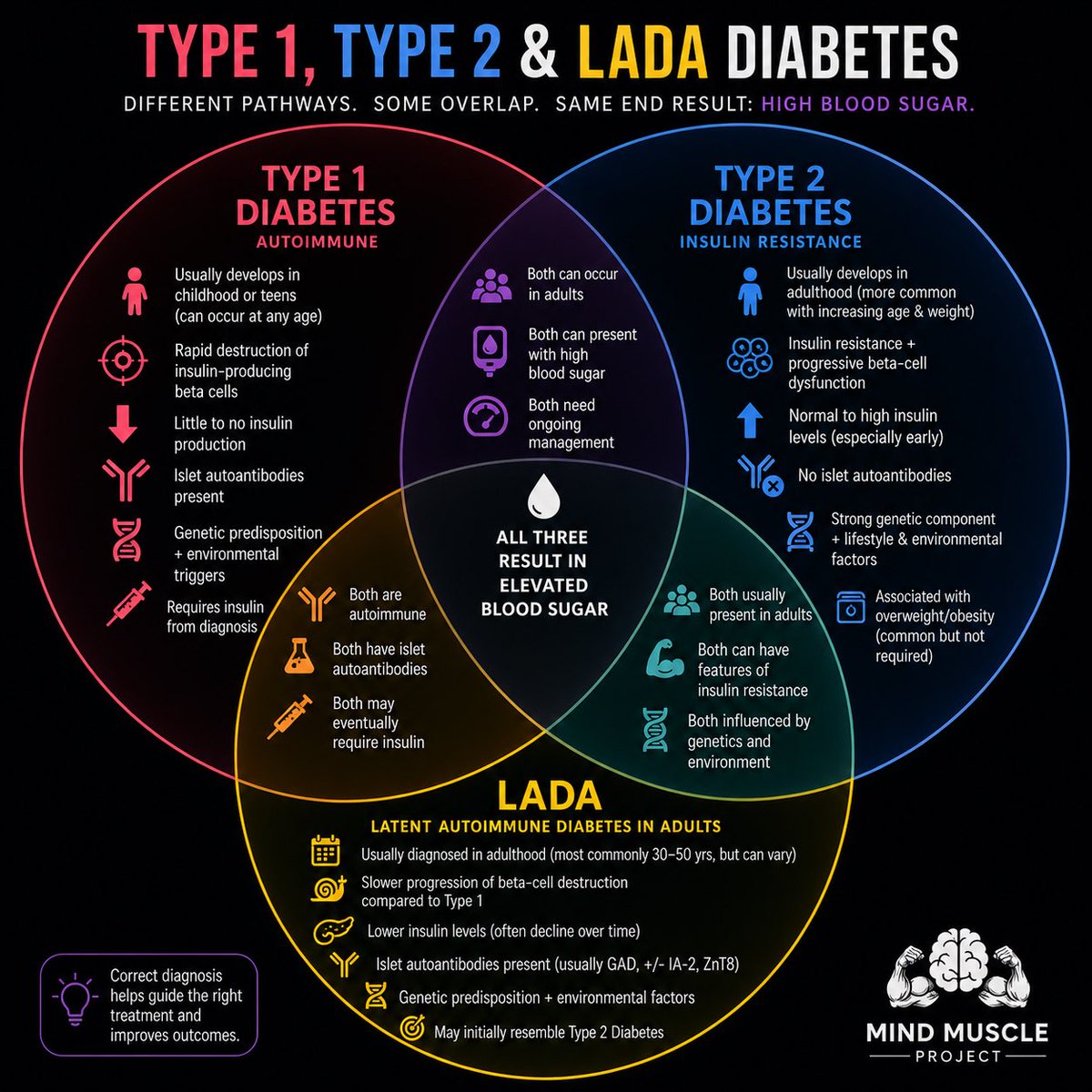 mindmusclepro's tweet photo. You might not have Type 2 Diabetes, it might be LADA!

🔵 Type 2 Diabetes & LADA are both types of Diabetes that commonly develop in Adults.

🔵 Type 2 Diabetes is the most common, but LADA is not uncommon either.

🔵 Estimates suggest around 3–12% of adults initially diagnosed with Type 2 Diabetes may actually have LADA.

🔵 Because LADA can initially look very similar to Type 2 Diabetes, it can be misdiagnosed, especially in the early stages.

🔵 Type 2 Diabetes develops primarily due to insulin resistance combined with progressive decline in pancreatic beta-cell function.

🔵 Genetics, body weight, diet, physical activity & other environmental factors can all influence the risk.

🔵 LADA (Latent Autoimmune Diabetes in Adults) is a form of autoimmune diabetes, where the immune system progressively attacks & destroys the pancreatic beta cells.

🔵 LADA is usually diagnosed in adulthood, but there is no strict age range.

🔵 Type 2 Diabetes can sometimes be put into remission, particularly with substantial weight loss & early, effective intervention.

🔵 LADA cannot currently be cured because the underlying autoimmune process causes progressive loss of beta-cell function. 

🔵 However, good management of blood glucose, diet, exercise & other metabolic risk factors remains important.

🔵 The difference between Type 1 Diabetes & LADA is primarily the rate & timing of progression

🔵 Type 1 primarily occurs in childhood & LADA mostly in adults.

🔵 LADA is sometimes called “Type 1.5 Diabetes”, although this is an informal term & not an official diabetes classification.

🔵 LADA can initially have characteristics that resemble Type 2 Diabetes, but the underlying mechanism is autoimmune beta cell destruction.

🔵 C-Peptide can help assess how much insulin your pancreas is still producing & can be useful in distinguishing different forms of diabetes.

🔵 Islet autoantibody testing is particularly useful when LADA is suspected. GAD antibodies are commonly tested first, with other antibodies such as IA-2 or ZnT8 considered when appropriate.

To sum up,

Type 2

- Fasting insulin: normal-high early 
(Can fall later as β-cells fail)

- C-peptide: normal–high at diagnosis, declines slowly over years

- HbA1c: high

- Islet antibodies (GAD65, IA-2, ZnT8, ICA): negative

LADA

- Fasting insulin: lower than typical T2 & falling

- C-peptide: low–normal at diagnosis, declines faster than T2

- HbA1c: high

- Antibodies: present (GAD65 is the most common)
