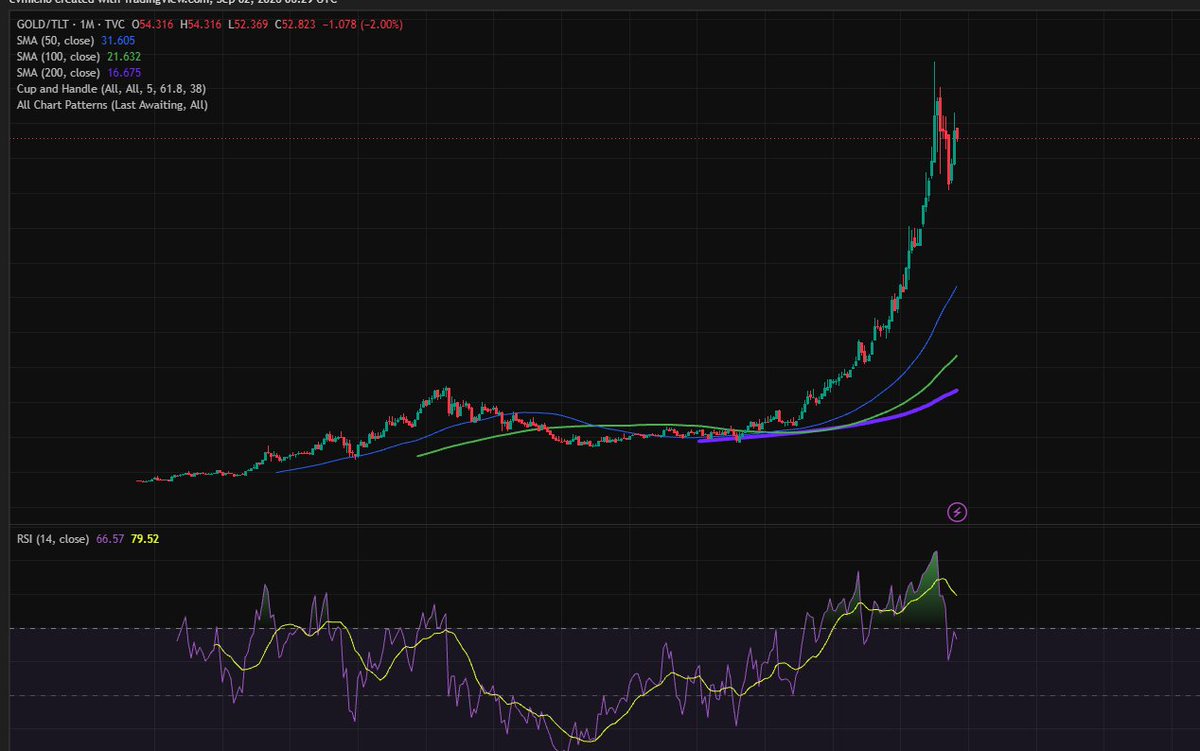Cartmancfa's tweet photo. Gold/TLT has just formed a lower high and lower low. Last time this happened was in 2011. Enemies of the bear, beware!!!!!! $GDX #XAU #GOLD https://t.co/t2uEQZPayE