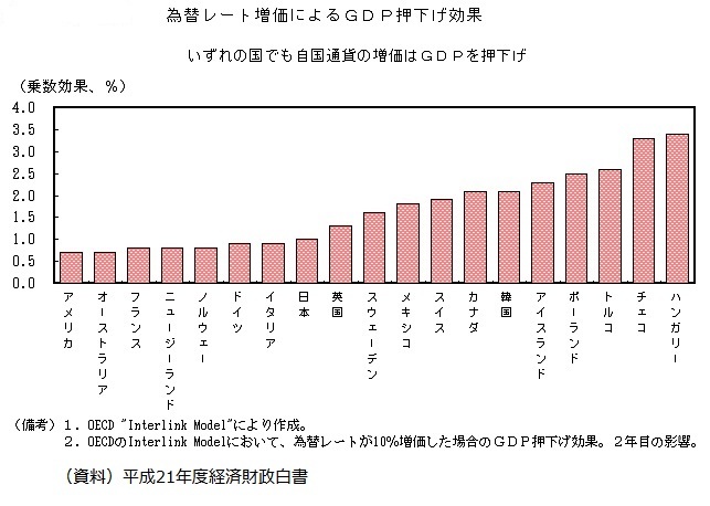 YoichiTakahashi's tweet photo. 高橋洋一が政治・トレンド入りしているので、確認したら、ベッセントが高市政権の一部経済顧問が円安を言っているらしい。
まず、こちら一素浪人で経済顧問ではない。
次に近隣窮乏化についてはfactを言っているだけ。その根拠は、国際機関の世界経済モデル。国際機関に間違いと言ってくれ https://t.co/k95577uXUL