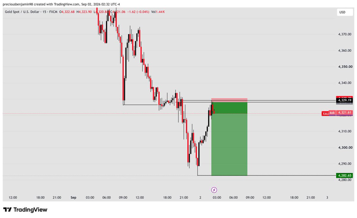ZionfxPips's tweet photo. XAUUSD TRADE
#Forex https://t.co/X5WrHZ74KE