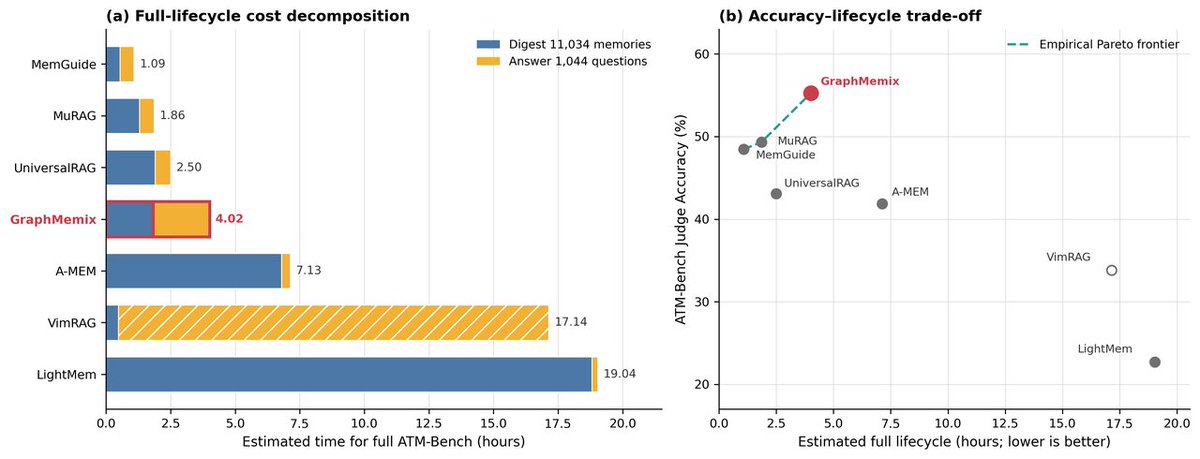 MemoraX_AI's tweet photo. GraphMemix also improves lifecycle efficiency by reasoning only over a bounded, query-relevant graph rather than repeatedly processing the full memory archive.

Long-term memory needs more than retrieval. It needs organization. https://t.co/bOkP9vJPea