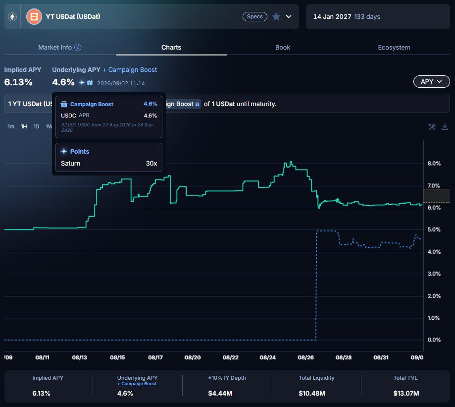 defikadic's tweet photo. Small add-ons during the @saturn_credit deployment of USDat assets across season 2.

As you already know, the playbook of USDat is spreading out on two major networks:

+ Ethereum: the one and only home of DeFi

+ Monad: an emerging L1 that is about to cross $1 billion in TVL

The reason I mention this is how participants can earn extra rewards besides fixed APR or Saturn points.

The extra rewards come from buying and holding YT assets via Pendle.

+ Jan 14 YT-USDat on Ethereum: adding $32k in USDC during the first month of the new pool from Aug 27 to Sep 27, distributed on a weekly basis

+ Jan 14 YT-USDat on Monad: additional MON reward distributed as extra APR (recorded as 1,229,590 MON from Aug 20 to Sep 03)

+ Jan 14 YT-srUSDat on Monad: additional MON reward distributed as extra APR (recorded as 230,364 MON from Aug 20 to Sep 03)

These small add-ons really surprise participants on the journey.

NFA, DYOR.