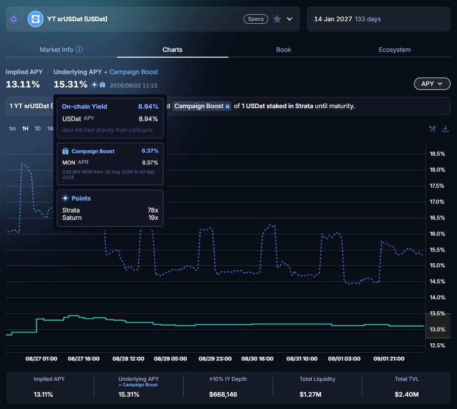 defikadic's tweet photo. Small add-ons during the @saturn_credit deployment of USDat assets across season 2.

As you already know, the playbook of USDat is spreading out on two major networks:

+ Ethereum: the one and only home of DeFi

+ Monad: an emerging L1 that is about to cross $1 billion in TVL

The reason I mention this is how participants can earn extra rewards besides fixed APR or Saturn points.

The extra rewards come from buying and holding YT assets via Pendle.

+ Jan 14 YT-USDat on Ethereum: adding $32k in USDC during the first month of the new pool from Aug 27 to Sep 27, distributed on a weekly basis

+ Jan 14 YT-USDat on Monad: additional MON reward distributed as extra APR (recorded as 1,229,590 MON from Aug 20 to Sep 03)

+ Jan 14 YT-srUSDat on Monad: additional MON reward distributed as extra APR (recorded as 230,364 MON from Aug 20 to Sep 03)

These small add-ons really surprise participants on the journey.

NFA, DYOR.