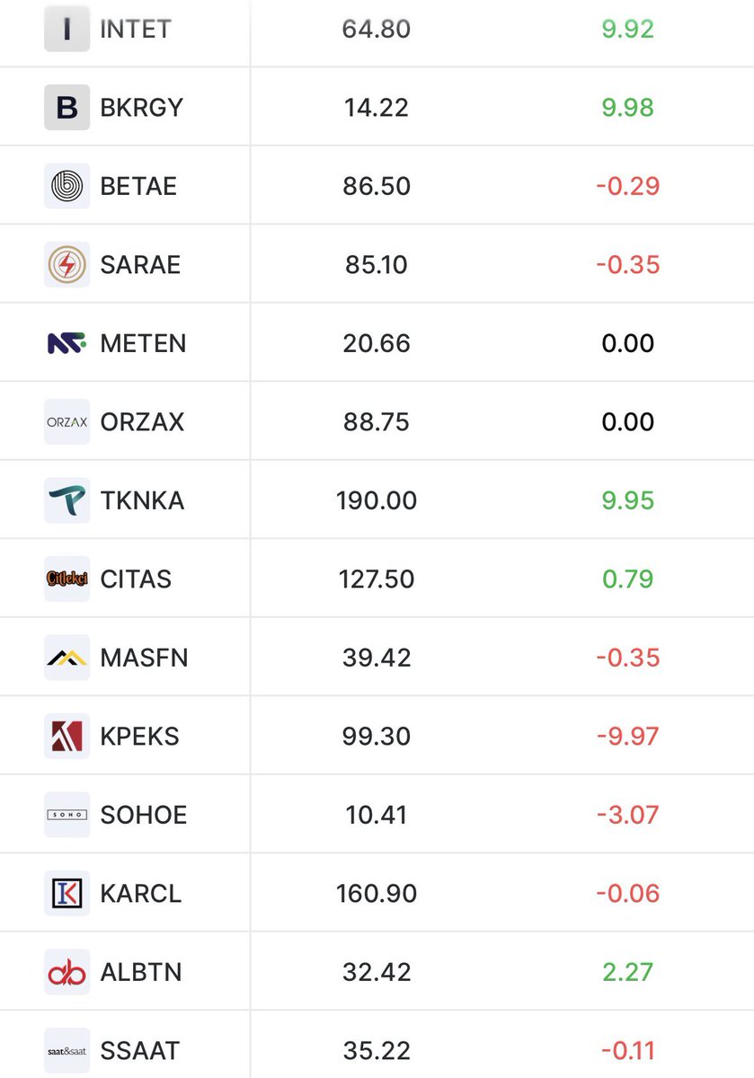 BorsaGenci777's tweet photo. 📊Halka Arzlar Teorik Eşleşme / Karanlık Oda Eşleşme Fiyatları

#BKRGY 
#INTET 
#VEYAS
#TKNKA 
#CITAS
#BETAE
#SARAE
#MASFN
#ORZAX
#METEN
#ISVEA
#KARCL
#GOLDA
#EKIM
#SSAAT
#SOHOE
#ALBT https://t.co/I7piw2stoF
