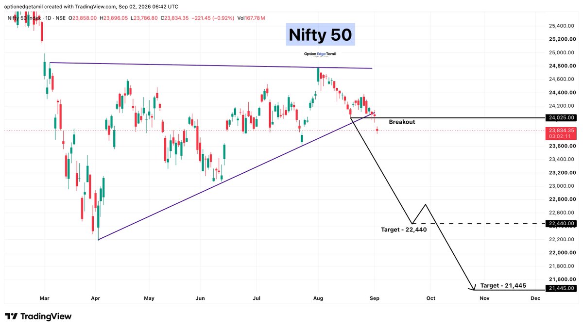 Optionedgetamil's tweet photo. 💰 Nifty 50
🔴 Sell Below: 24,025
🎯 Targets:
➡️ 22,440
➡️ 21,445
📉 Breakdown below the key support zone with bearish momentum.

#NIFTY50 #Nifty https://t.co/ZwaFzISrtQ