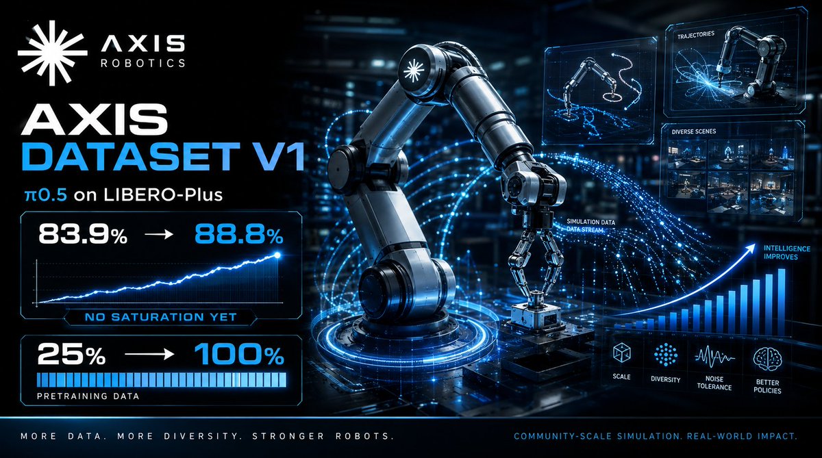 NicolaBlackwo12's tweet photo. Dữ liệu mô phỏng nhiều nhiễu vẫn có thể giúp robot học tốt hơn nếu đủ lớn và đủ đa dạng

Với Axis Dataset V1, @axisrobotics đã đẩy kết quả của π0.5 trên LIBERO-Plus từ 83,9% lên 88,8%

Điểm mình chú ý là hiệu suất vẫn tăng đều khi dữ liệu tiền huấn luyện mở rộng từ 25% lên 100%

Chưa thấy dấu hiệu bão hòa nên câu chuyện có vẻ mới chỉ bắt đầu

Mọi người nghĩ dữ liệu mô phỏng cộng đồng còn có thể đẩy khả năng robot đi xa đến đâu