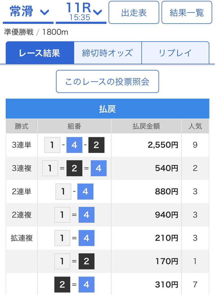 mansyuman's tweet photo. 常滑11R  1-4-2🎯　25.5倍✨（2連勝）

10.4倍🎯（厚）12.9倍🎯 32.0倍🎯
28.0倍🎯 11.7倍🎯 25.5倍🎯

◆ 先月（20/31日） ➡︎ 的中率50%以上📈

オープンチャット「Joker♠️♥️ 競艇予想」
https://t.co/dCzeSaG8tt https://t.co/dRo78j5nxA