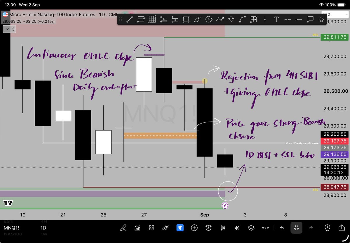 Aniketos666's tweet photo. $MNQ Daily Journal Update Day 2 of this week
Tuesday gave strong sell-off following OHLC close on 4H SIBI and giving strong bear candle close
There is SSL below with many HTF BISIs
Overall 1D looks bearish https://t.co/0gHNpD71mn