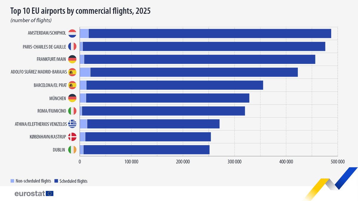 Mark_J_Henry's tweet photo. Dublin airport is the 10th busiest in the EU. The airport hosted a quarter of a million commercial flights last year. That's roughly half as many as the leading destinations - Amsterdam Schiphol &amp; Paris Charles De Gaulle - that have a lot more transit traffic. Not bad at all 🇮🇪🛫 https://t.co/buBrBSDaX3