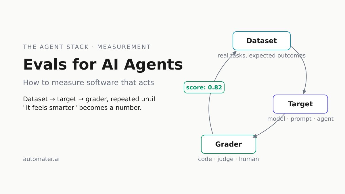 automater_ai's tweet photo. Evals for software that acts: four grader types, pass@k worked examples, and a five-step plan for your first suite in a week.

https://t.co/znX9DRl0Rh https://t.co/qCFkOqdJEG