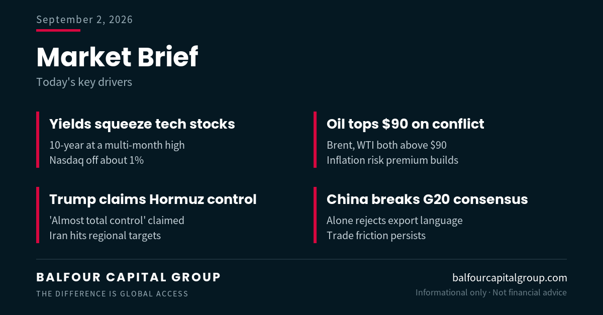 BalfourCap's tweet photo. 📊 Market Brief: higher yields and $90 oil pressure stocks as the Iran conflict escalates.

📈 10-year at a multi-month high; Nasdaq off ~1%
🛢️ Brent and WTI both above $90 on renewed U.S.-Iran strikes
🇨🇳 China alone blocks the G20 statement on "cheap exports" https://t.co/OtZUUZWB0K