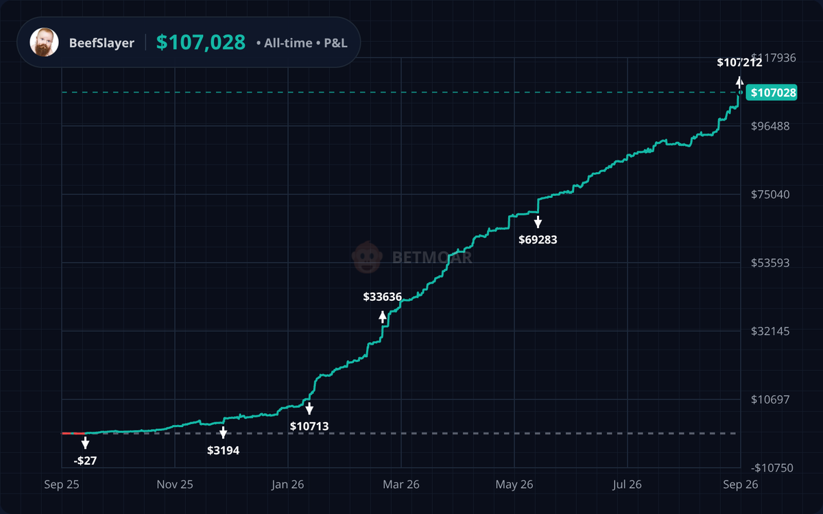 BeefSlayer_'s tweet photo. When I started on @Polymarket around a year ago I never thought I would be where I am at today.

Crossing the 100k mark almost exclusively on weather markets has been life changing.

Appreciate everyone that has helped me along the way! https://t.co/XXcssIolXo