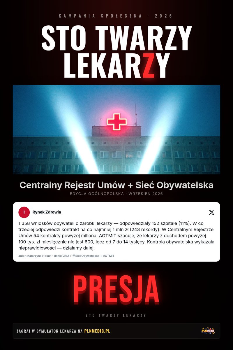 theSamoZuo's tweet photo. 1 358 wniosków.

Odpowiedziało tylko 11% szpitali.

W co trzeciej odpowiedzi - milionowy kontrakt🤯

Szacunki AOTMiT: 600 sztuk.

Rzeczywistość? Po zsumowaniu kontraktów: 7 do 14 tysięcy milionerów 🤯

Reszta odmawia.
To nie wyjątki. To system.

#StoTwarzyLekarzy
#konowałposting https://t.co/BiTg9X1Eh6