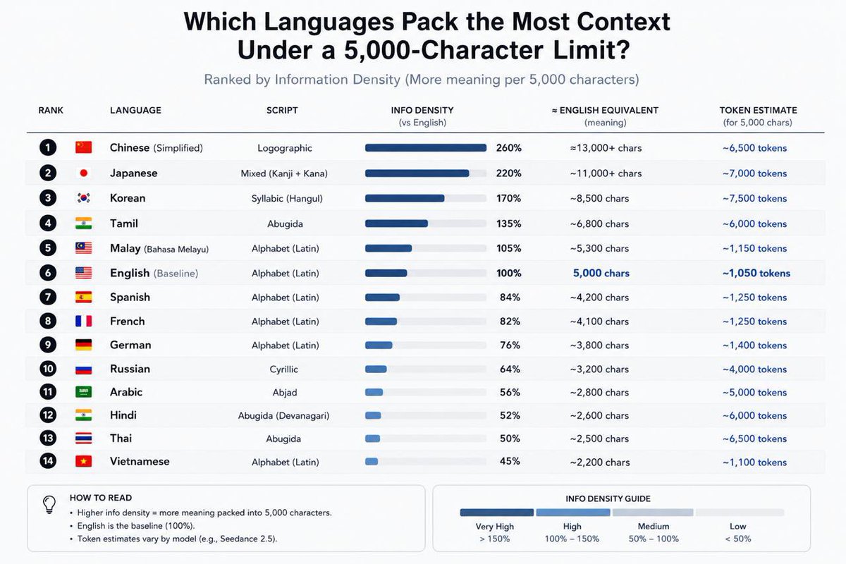 Bing_Builds's tweet photo. This is truly interesting, in the future of ai, babies born in these language speaking country will slowly compound the advantage and out perform the peers https://t.co/lIYvmFAHpL