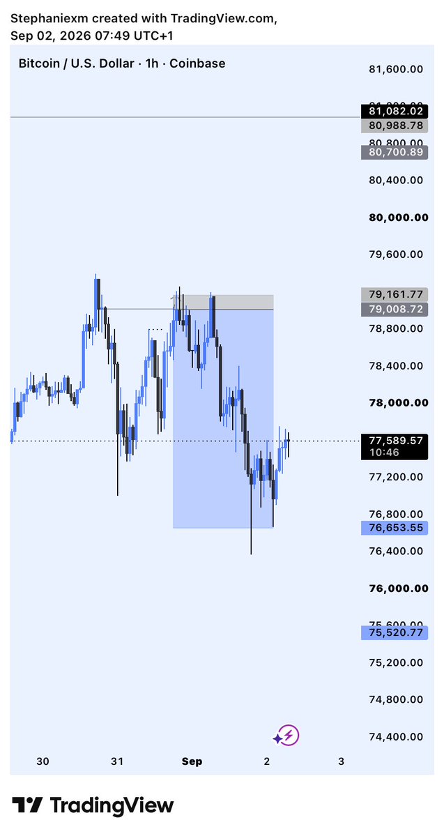 Stephtradezz's tweet photo. #BTCUSD outcome 

Price wicked me out and went to Tp https://t.co/ivxoLQY0b3