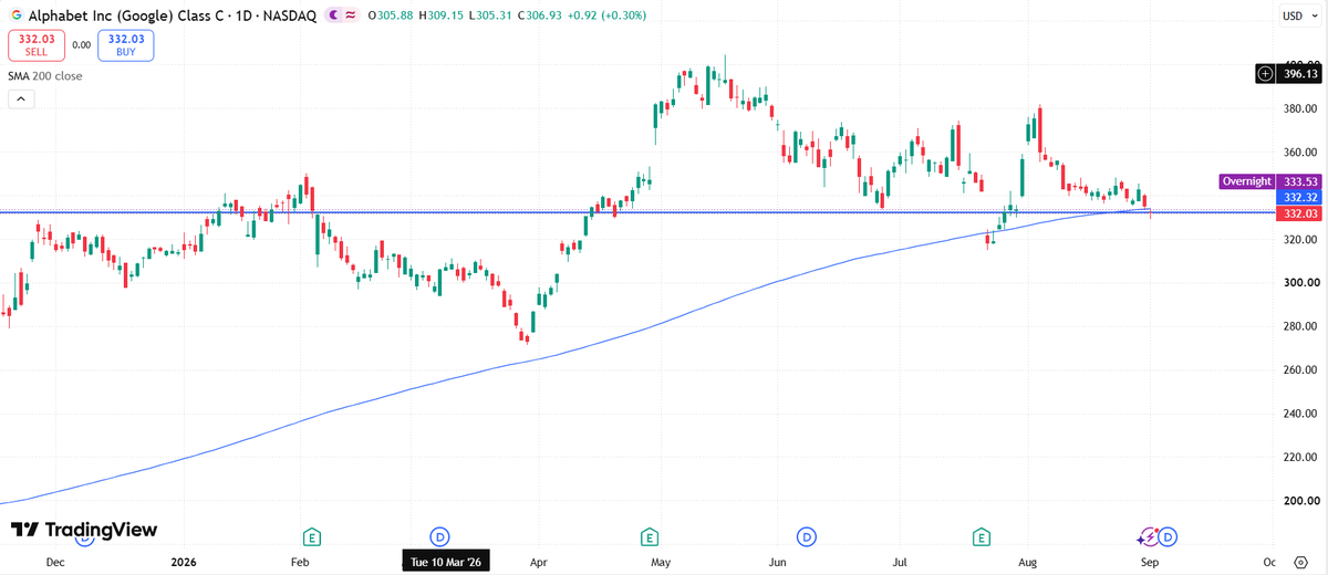 StocksSignalsAI's tweet photo. $GOOG Alphabet has fallen below its 200 SMA https://t.co/y7p7jj6b7i