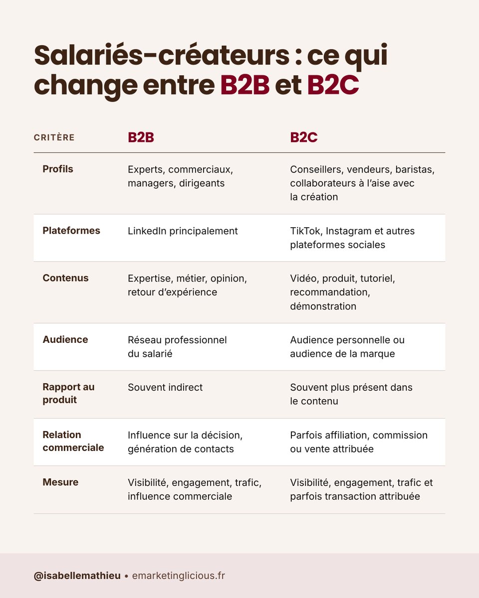 isabellemathieu's tweet photo. Quand des baristas deviennent créateurs sur leurs propres comptes, on dépasse l’employee advocacy classique.

Le cas Starbucks montre jusqu’où peut aller l’employee-generated content en B2C.

J’ai creusé le sujet ici 👇 https://t.co/50PAMUnzAZ

#ReseauxSociaux https://t.co/oWf67f6lB3