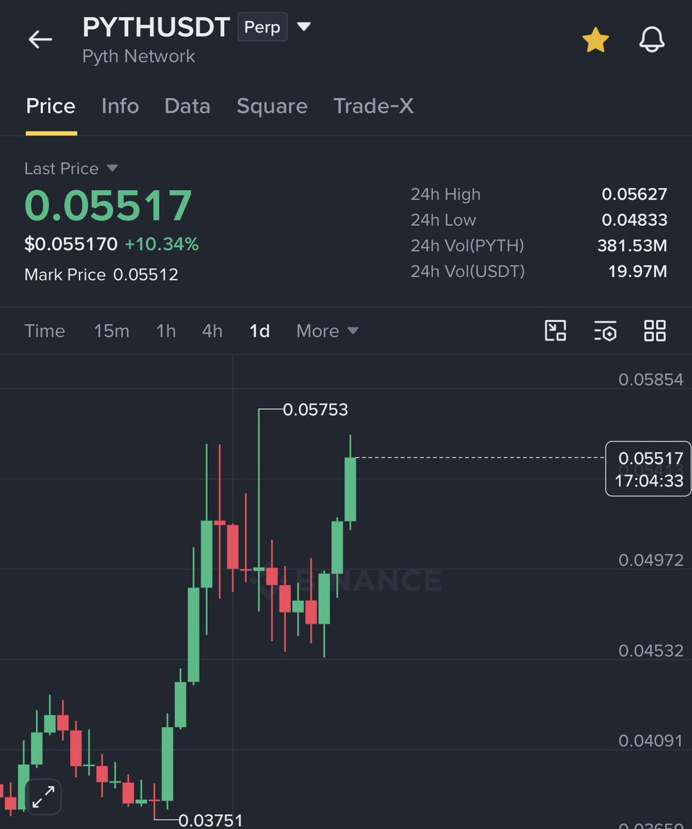 GVRCALLS's tweet photo. $PYTH is gaining momentum. 🚀

$0.042 ➝ $0.057

That’s around a 36% gain so far. ✅

A strong move from $PYTH, with momentum continuing to build. 📈 https://t.co/bOpZH15Ppn