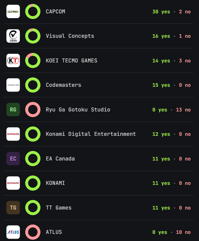 eXtas1stv's tweet photo. 🎮 PUBLISHERS QUE MÁS APOYAN EL DISC-TO-DIGITAL 💿

La base de datos comunitaria de XCT Live revela qué estudios lideran la compatibilidad para convertir juegos físicos a formato digital y así preservar tu biblioteca en ambos formatos.

Capcom es la que encabeza la lista en apoyo, mientras del otro lado de la moneda, SEGA, Bandai y Ubisoft son las que menos parecen (de momento) estar de acuerdo.

⚠️ Cabe destacar que el programa se acaba de lanzar, por lo que los porcentajes e historiales de compatibilidad irán evolucionando a medida que la comunidad pruebe más discos.