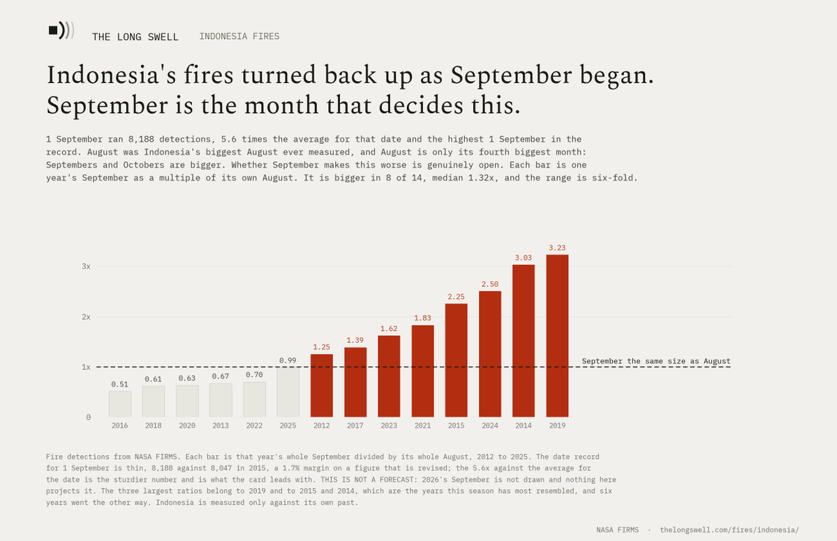 thelongswell's tweet photo. Indonesia's fires turned back up as September began. 8,188 detections on 1 September, 5.6 times normal for the date.

August was its biggest August ever measured. But August is only its fourth biggest month.

September beats August in 8 of 14 years.

https://t.co/inRjVhdl5g https://t.co/r0pERXm9de