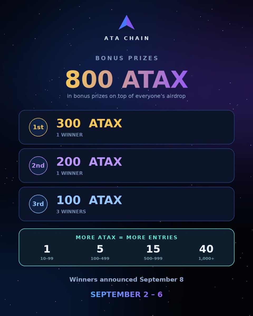 atachainatax's tweet photo. 🎁 ATAX AIRDROP CAMPAIGN
September 2 – 6

Hold min 10 ATAX in your ATA-C Wallet.
10 random snapshots. Your average decides your rewards.

Every eligible wallet: 3–15 ATAX
Bonus: 3×100 · 1×200 · 1×300 ATAX

Hold more → win more

Winners: Sep 8
Paid: Sep 10–12

#ATAX #ATAChain #Web3