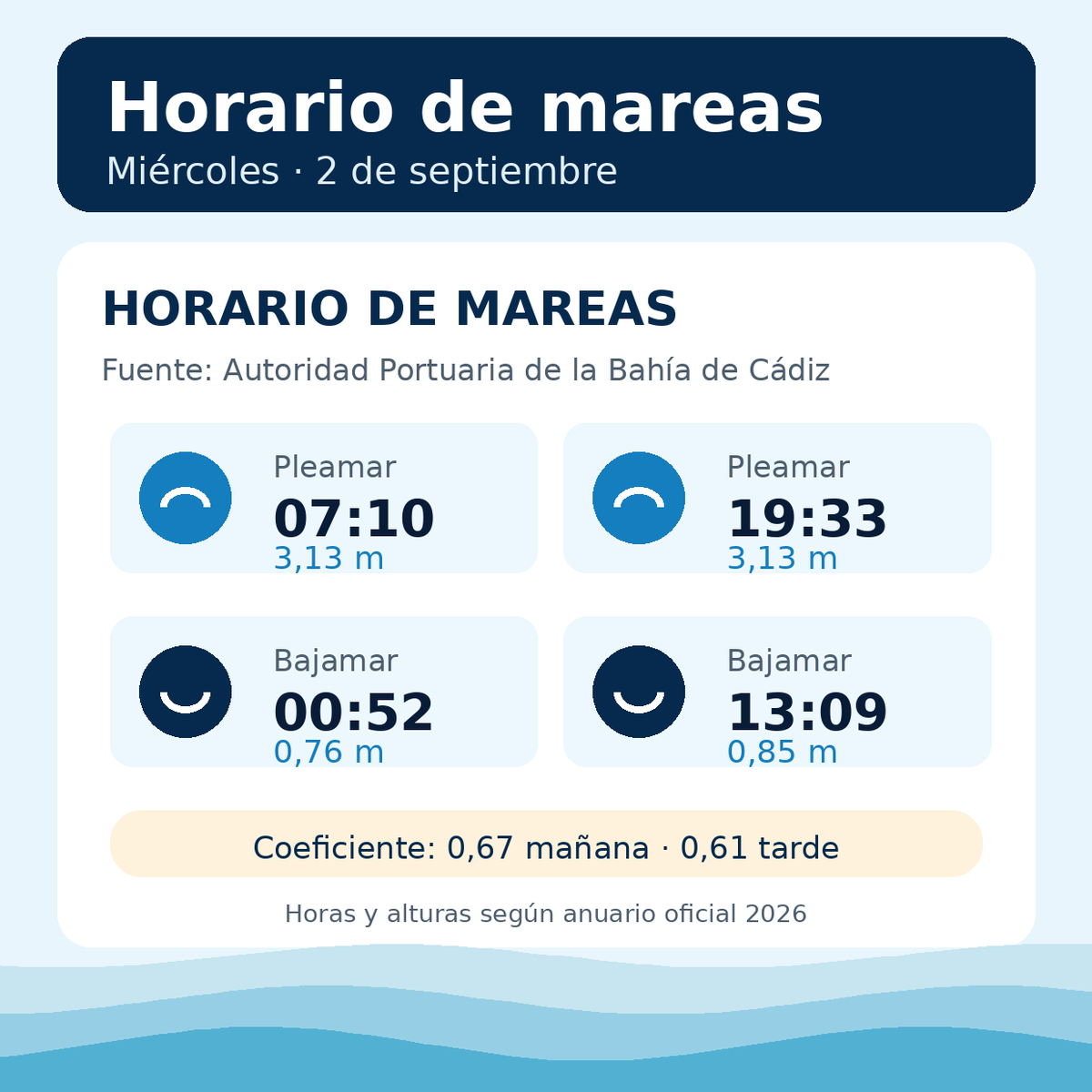 OndaCadizTV's tweet photo. 🌊💊 Consulta los horarios de las mareas y las farmacias de guardia de hoy en Cádiz. ¡Información útil para organizar tu día!
#Cádiz #Mareas #FarmaciasDeGuardia #ServicioPúblico #OndaCádiz https://t.co/Co6W4erEe0