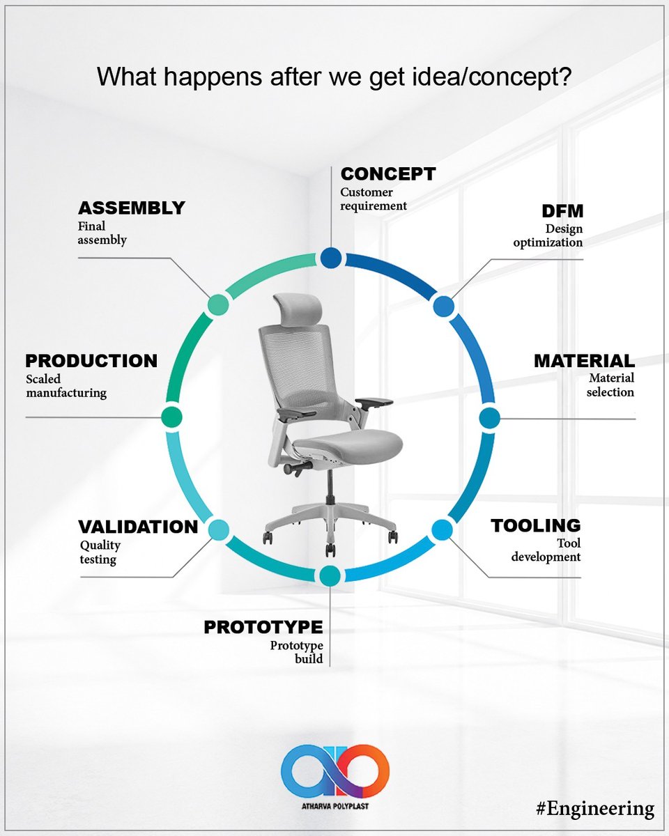 AtharvaPoly's tweet photo. We don’t just manufacture moulds. We help build better products.

From Concept → DFM → Material → Tooling → Prototype → Validation → Production → Assembly, Atharva partners with you from the earliest stage.

#Engineering #AtharvaPolyplast #Pune https://t.co/heVBUOeHNZ