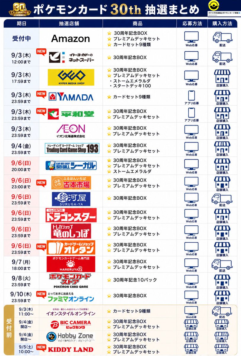 pokecachan's tweet photo. ポケカ30th抽選まとめ【9/2(水)更新】
抽選かなり多いので忘れずにしましょう💡

✅本日7件追加（ふるいち混んでいますが応募できた人何時に応募できたか教えて🙌）

🆕ファミマオンライン：9/10(木)23:59〆
https://t.co/hwlEvDsBDT

🆕ふるいち：9/6(日)23:00〆
https://t.co/NGUmkHvJ2e 

🆕イトーヨーカドー：9/3(木)12:00〆
https://t.co/cC7xdjU1Vt

🆕ヤマダデンキ：9/3(木)23:59まで
カードセット9種類
アプリ＞店頭セール

🆕平和堂アプリ：9/3(木)23:59〆
アプリより申し込み

🆕キデイランド：9/5(土)10:00〜9/7(月)23:59
https://t.co/AoqkDp5Ksw

🆕オレタン：9/6(日)23:59まで
https://t.co/38pVR5aWdR

✅Amazon（通販）：招待リクエスト後に当選で予約可能
❶30周年記念BOX
https://t.co/nV1f0LIrCT
❷エーフィ&ブラッキー プレミアムデッキセット
https://t.co/bpmMYQLHxT
❸カードセット9種類まとめ
https://t.co/0tghsXNwlh

✅ゲオ：9/3(木) 17:59〆
https://t.co/ZWg8IvrLbg

✅シーガル：9/6(土)20:00〆
https://t.co/darSfhnLDj

✅イオン北海道：9/3(木)23:59〆
アプリ＞マイページ＞エントリー

✅TCGshop193：9/4(金)23:59〆
https://t.co/Cr0fmvYHw7

✅ドラゴンスター：9/6(日)23:59〆
https://t.co/UlVB9EUeJ1

✅竜のしっぽ：9/6(日)23:59〆
https://t.co/Bfa5qJ0CSU

✅晴れる屋2：9/7(月)18:00まで
https://t.co/WP5UV3QgBu

✅ポケモンカードストア：9/8(火)23:59〆
・30周年記念10パック
https://t.co/C7OENsKEfJ

✅ノジマオンライン：抽選期限なしで不定期当選
・30周年記念BOX
https://t.co/CUDIpLn3EK

━━━━━━【これから】━━━━━━

✅イオンスタイルオンライン：9/3(木)11:00 〜 9/4(金)23:59〆
・カードセット9種類
https://t.co/f0zT7A0FnQ

✅ビックカメラ：9/4(金)開店〜9/6(日)閉店〆
店頭抽選

✅ホビーゾーン：9/4(金)開店〜9/6(日)閉店〆
❶30周年記念BOX
❷エーフィ&ブラッキー プレミアムデッキセット
店頭QRコードで応募
店舗一覧：https://t.co/pEmKuRrUIe

━━━━━━【再販】━━━━━━

✅ゲオ（店頭受け取り）：9/3(木) 17:59〆
・ストームエメラルダ
・スタートデッキ100
https://t.co/1jegt7v3as

✅ホビーステーション（店頭受け取り）：9/3(木)23:59まで
・ストームエメラルダ
https://t.co/qC1GY2QhEK

✅Tokyo Otaku Mode（通販）：9/4(金)12:00〆
・ストームエメラルダ
https://t.co/sNOeMzptlB

✅イエローサブマリン（店頭受け取り）：9/5(土)20:00〆
・ストームエメラルダ
・メガブレイブ
・メガシンフォニア

#PR