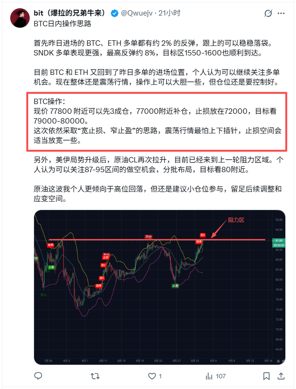 Qwuejv's tweet photo. bitcoin:native 日内操作思路分析

昨日给出的BTC 77800附近做多，最高冲到了79200附近，差不多又有 1.8%左右的利润，跟上的可以继续稳稳落袋。

昨天其实已经说过，目前这种行情最适合的就是宽止损、窄止盈，不要因为短线波动就频繁追单。

现在BTC重新回到了77000附近，整体依然属于震荡行情，但这种震荡高点越来越低多头稍微有点弱势，77000这个位置今天比较关键。

因加息的原因ETF流入流出开始飘忽不定，今晚ETF继续流出，77000这里大概率是守不住。

所以今天BTC我的思路：

如果今晚反弹得到78500-79000附近可以做个高空，仓位不用太重，76500-75000分批止盈。

目前不建议看到涨了就去追，毕竟昨天冲到79200附近的压力还是比较明显的。

原油个人继续看跌，小仓位拿住空单即可。