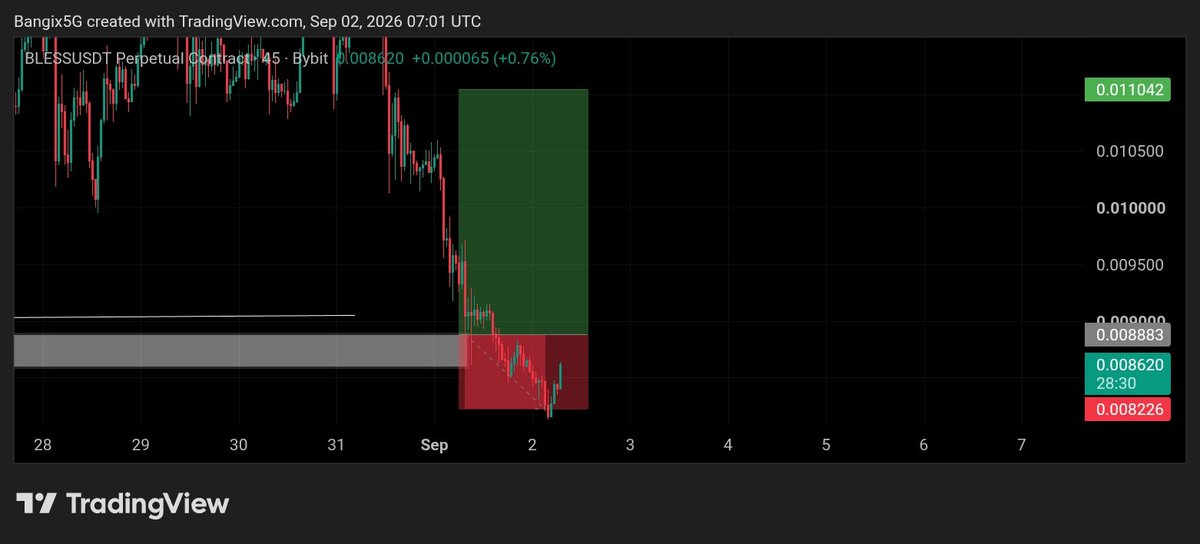 Bangix5g's tweet photo. Month 3 begins. 📈🔥
One month of disciplined trading ahead.
Same strategy. Same risk. No emotions.
Let’s see what this month brings.
@CaptainIB_
@ahmedxm01
@whiterger
@Alameen_Deey
#TradingChallenge #Forex #SMC https://t.co/jKPqWevAVJ