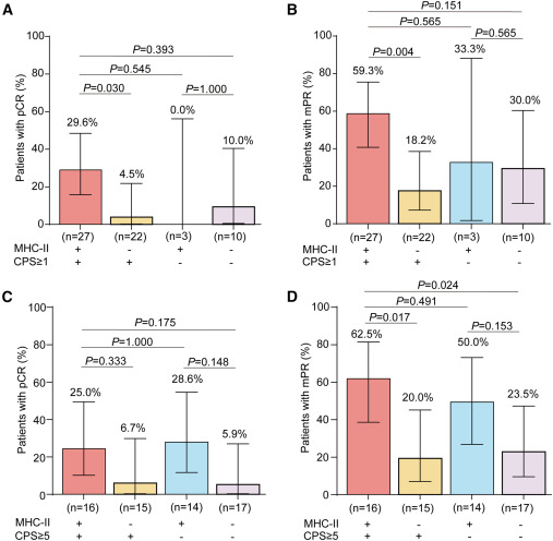 rababcancerfou1's tweet photo. Perioperative tislelizumab plus chemotherapy improves mPR only in tsMHC-II-positive gastric cancer, not in negative patients. This phase 2 trial validates tsMHC-II as a predictive biomarker for patient selection. https://t.co/ckA8NYO9C5