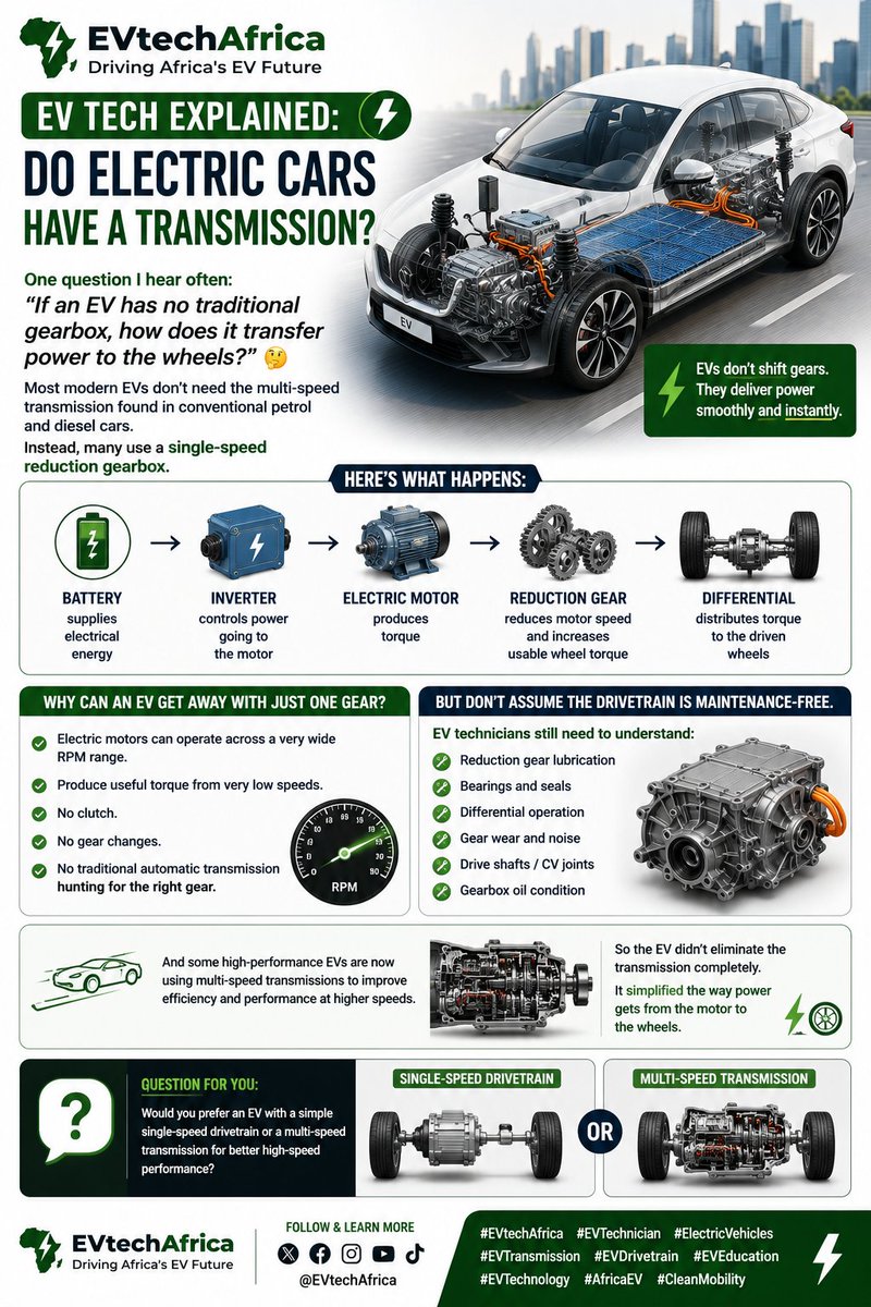 EVtechAfrica's tweet photo. ⚙️⚡ EV TECH EXPLAINED: Do Electric Cars Have a Transmission?

One question I hear often:

“If an EV has no traditional gearbox, how does it transfer power to the wheels?” 🤔

The answer is interesting.

Most modern EVs don't need the multi-speed transmission found in conventional petrol and diesel cars.

Instead, many use a single-speed reduction gearbox.

Here's what happens:

🔋 Battery → supplies electrical energy
⚡ Inverter → controls power going to the motor
🌀 Electric motor → produces torque
⚙️ Reduction gear → reduces motor speed and increases usable wheel torque
🛞 Differential → distributes torque to the driven wheels

Why can an EV get away with just one gear?

Because electric motors can operate across a very wide RPM range and produce useful torque from very low speeds.

No clutch.
No gear changes.
No traditional automatic transmission hunting for the right gear.

But don't assume the drivetrain is maintenance-free.

🔧 EV technicians still need to understand:

• Reduction gear lubrication
• Bearings and seals
• Differential operation
• Gear wear and noise
• Drive shafts/CV joints
• Gearbox oil condition

And some high-performance EVs are now using multi-speed transmissions to improve efficiency and performance at higher speeds.

So the EV didn't eliminate the transmission completely.

It simplified the way power gets from the motor to the wheels. ⚡🛞

#EVtechAfrica #EVTechnician #ElectricVehicles #EVTransmission #EVDrivetrain #EVEducation #EVTechnology #AfricaEV #CleanMobility
