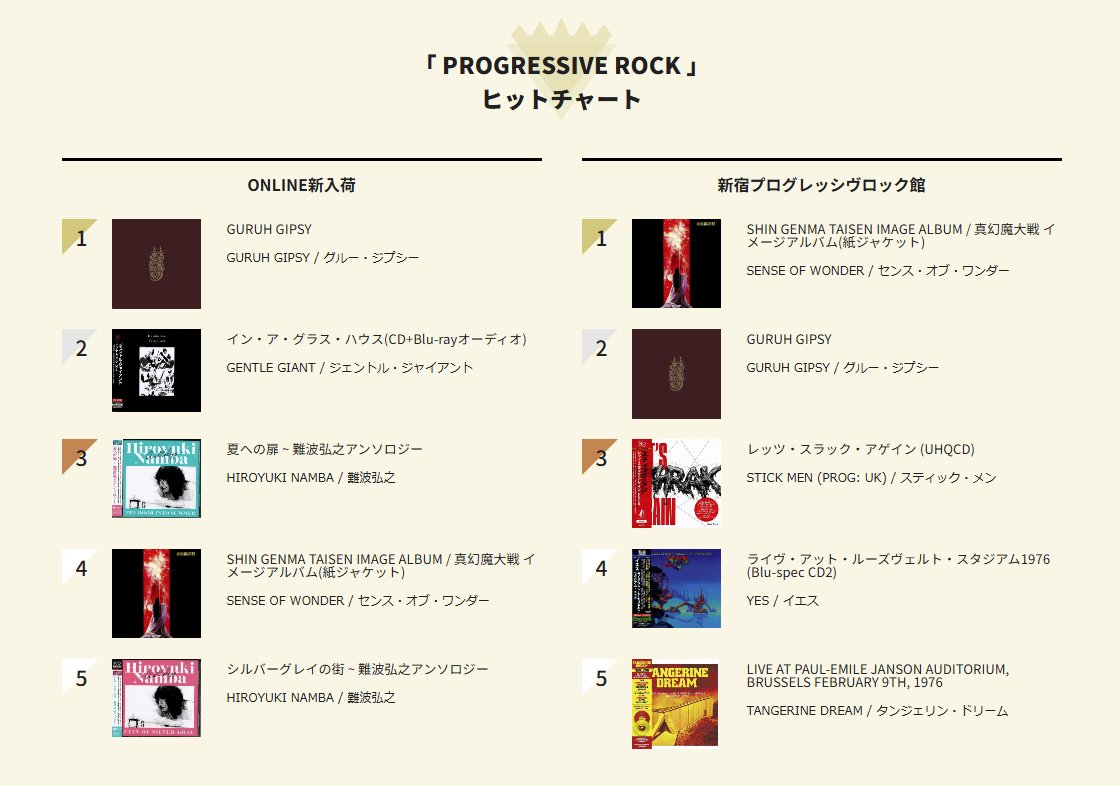 pro_uni's tweet photo. 2026/09/02(水)
今週のプログレ・ヒットチャート

■オンライン
1. GURUH GIPSY
2. ジェントルジャイアント
3. 難波弘之
4. センスオブワンダー
5. 難波弘之

■新宿プログレ館
1. センスオブワンダー
2. GURUH GIPSY
3. スティックメン
4. イエス
5. TANGERINE DREAM

https://t.co/Wng1ZTH5VX https://t.co/nz7aGotDfY