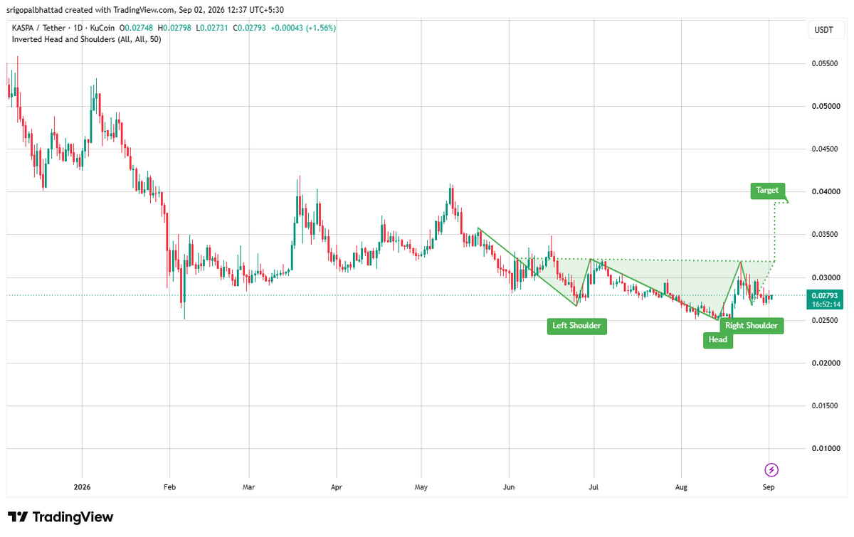cryptowithgopal's tweet photo. $KASPA printing an inverse head & shoulders 👀📈

The pattern shows a potential trend reversal, with the neckline around $0.032 acting as key resistance. A clean breakout could send KAS toward the $0.040 target 🔥

Bulls are building momentum — sentiment is turning bullish 🚀

#KAS #Kaspa #Crypto #KASUSDT #Altcoins