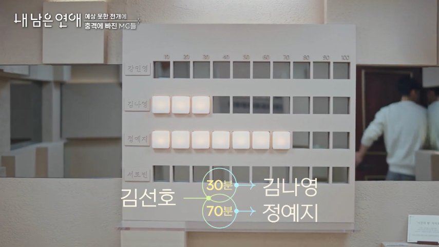 dramacoKR's tweet photo. AARRGHHH I'M SO FRUSTRATED WITH THESE TWO! 😭 WHY OH WHY! #LoveAgainstTime

Yeji put 80 mins for Seonho and 20 mins for Jongeun
Seonho put 70 mins for Yeji and 30 mins for Nayeong

YEJI WHY??? 😭 They literally just talked about their feelings yet they won't use 100mins for each other! I'M SO MAD!

Oh wait, or their talking scene was AFTER the they