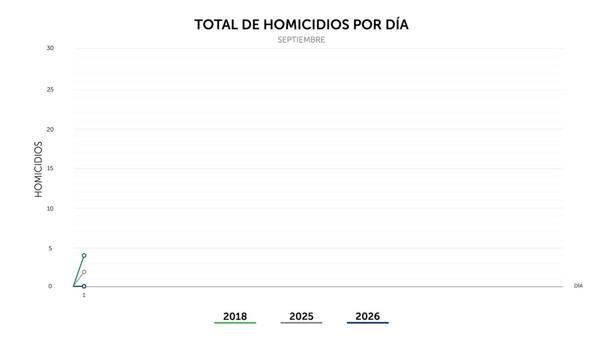 PNCSV's tweet photo. Finalizamos el martes 01 de septiembre, con 0 homicidios en el país. https://t.co/DrUC8Hdn9e