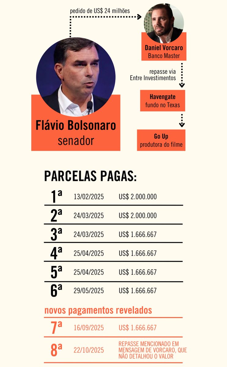 sandraselmasr's tweet photo. Não foram só 61 MILHÕES, foram mais de 70 MILHÕES, que o pastorzinho vestido de ministro continua blindando
FORA MENDONÇA https://t.co/eTGxDrKmkY