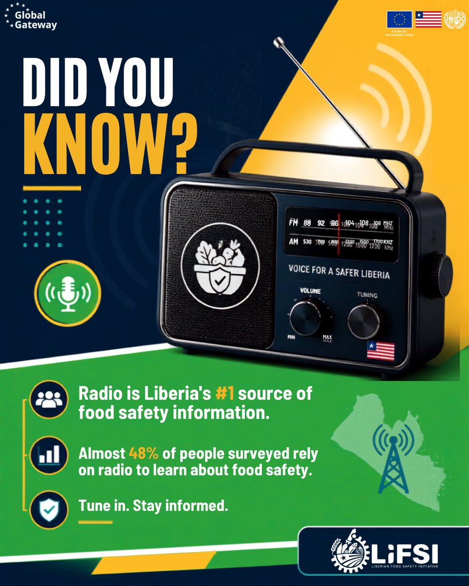 libfoodsafety's tweet photo. 📻 DID YOU KNOW?
Radio remains one of Liberia’s most powerful sources of food safety information!
Almost 48% of people surveyed rely on radio to learn about #foodsafety. This highlights the important role radio plays in keeping communities informed. #PublicHealth #EUinLiberia https://t.co/srUoU8CI6g