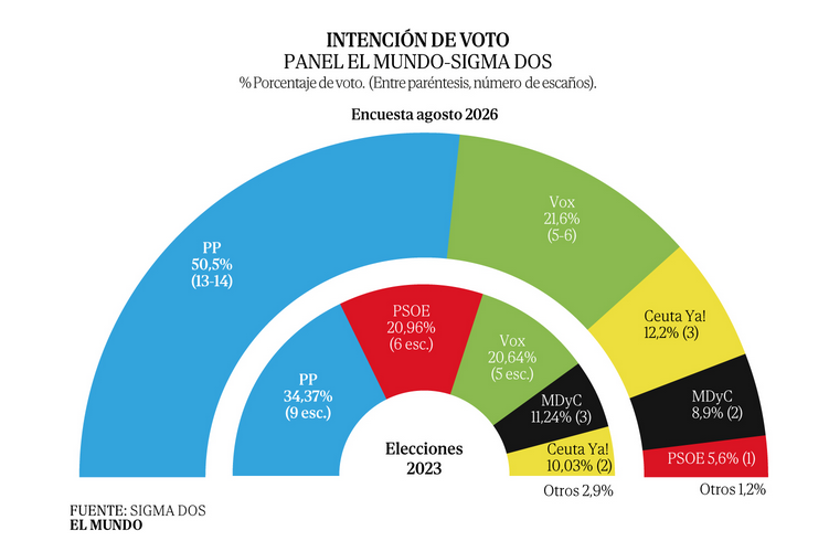 zoidoJI's tweet photo. El PSOE a punto de desaparecer en Ceuta.

Tras más de un mes sin aparecer por allí y mentir sobre la crisis, luego se harán los sorprendidos. https://t.co/gtRcRsUIXR