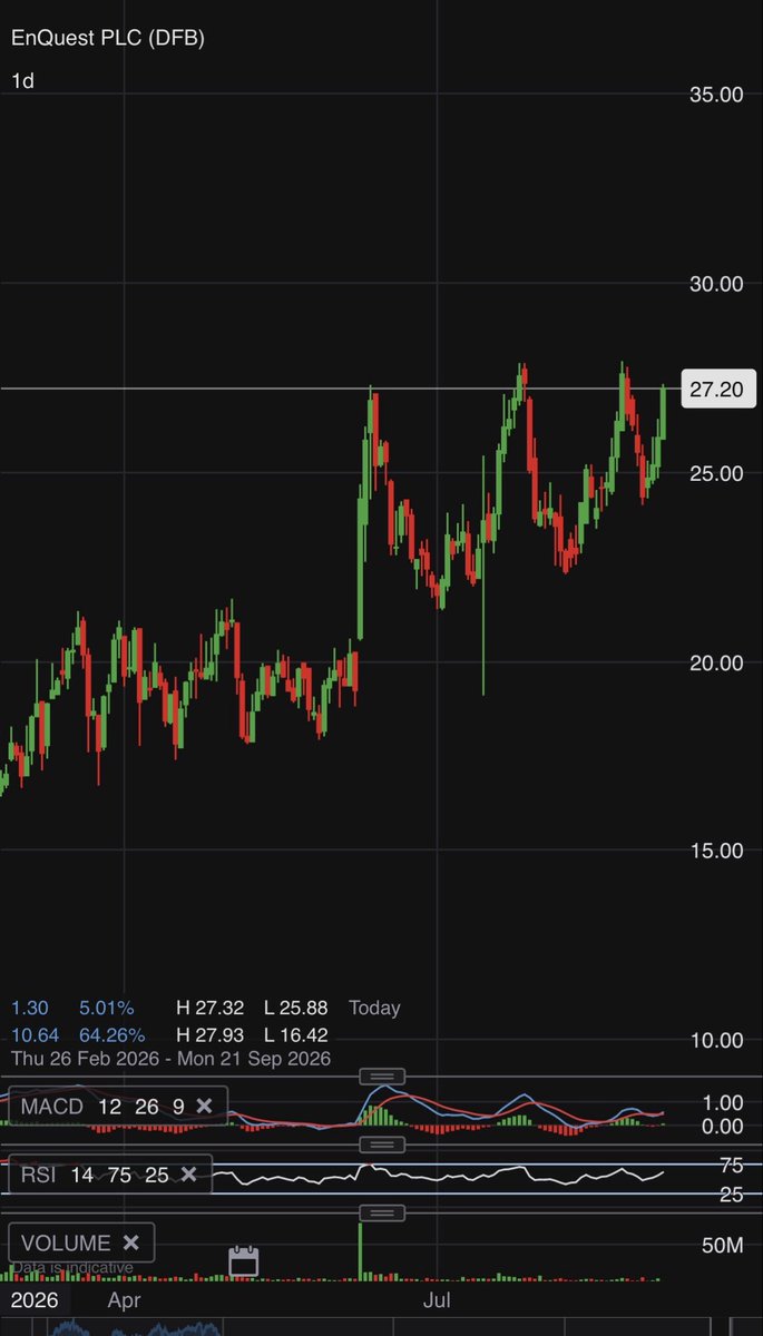 IanCroasdale's tweet photo. #enq chart is a thing of rare beauty. Results due early Sept always a Tuesday or a Thursday, tomorrow or next Tuesday? Expecting results to sparkle prompting the next leg to 30p.
100k+ producer from Jan 2027 - just £500m Mcap https://t.co/19KLcgTDnf