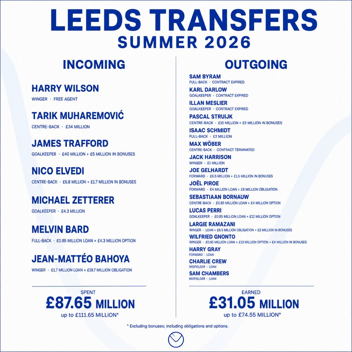 _go_fan_'s tweet photo. LEEDS TRANSFERS: SUMMER 2026

The ins.
The outs.
The money.
Here’s the full breakdown of Leeds United’s summer window.

#LUFC #mot https://t.co/E38Rhir27z