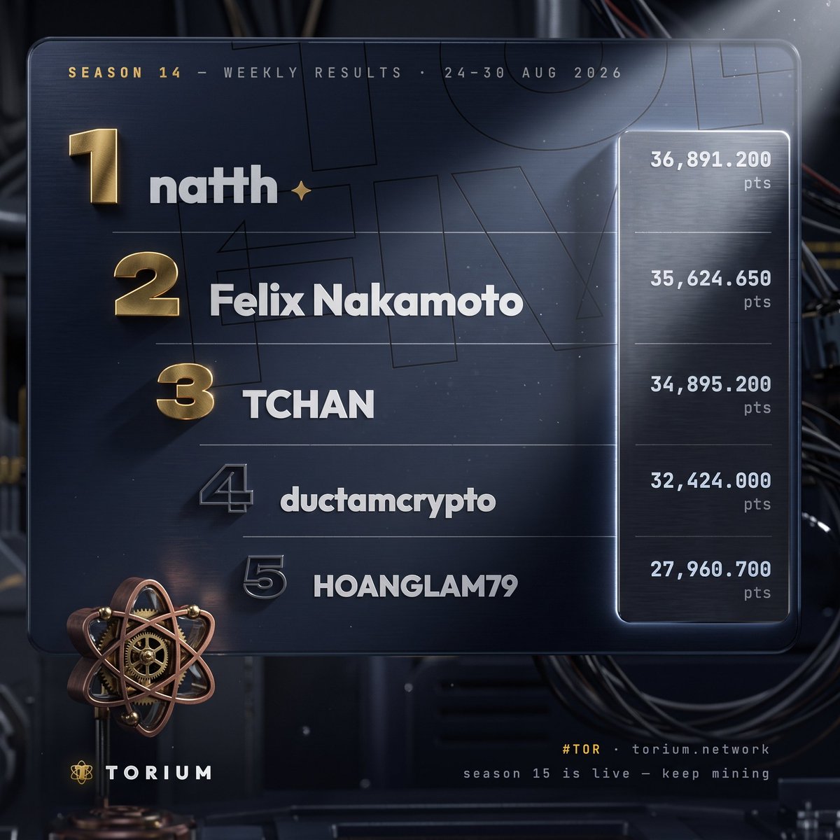 CoachDanny55's tweet photo. SEASON 14 WEEKLY RESULTS 🔥 
24 - 30 AUG 2026

Top 5 miners showed up and showed out. 👑
From 27K to 36K+ points — consistency wins.

Huge congrats to our leaders and to everyone who climbed the board.
Season 15 is live now. Keep mining.

#Toriumnetwork https://t.co/uk7XWB98MO