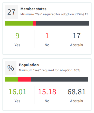 piloly's tweet photo. Tesla needs a qualified majority with at least 15 "yes" votes representing at least 65% of the EU population in the TCMV vote on October 6 to allow FSD Supervised throughout the EU.

Currently, we can assume that five countries with FSD approval, accounting for 8.92% of the population, will certainly vote yes.

🇳🇱 Netherlands - 10 April - 4.02%
🇱🇹 Lithuania - 20 May - 0.64%
🇪🇪 Estonia - 29 May - 0.3%
🇩🇰 Denmark - 9 June - 1.32%
🇧🇪 Belgium - 10 June - 2.03%

There are also four other countries, representing 7.09% of the EU population, that gave positive feedback about FSD.

🇬🇷 Greece - 2.3%
🇫🇮 Finland - 1.24%
🇸🇪 Sweden - 2.34%
🇨🇮 Ireland - 1.2%

France, with 15.18%, was negative on the FSD approval.
Germany may try to protect its car industry. Currently, even if France and Germany, the two largest countries accounting for 33.65% population, vote against it, there is still a theoretical chance that the FSD will be approved.

It seems easier to get 15 countries to agree than to get the yes votes from countries representing at least 65% of the EU population.