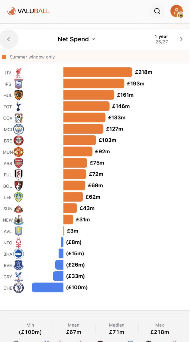 KieranMaguire's tweet photo. Final scores on the summer 2026 transfer doors:
Biggest spenders in Premier League Manchester City £472m
Average spend £181m
Lowest spend Crystal Palace £51m
Biggest sellers Chelsea £451m
Highest net spend Liverpool £218m
Lowest net spend Chelsea (-£100m)
Figures per @valuball https://t.co/4o9yLkOwpQ