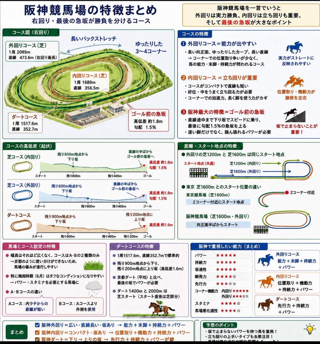 keiba_0425's tweet photo. 今週からいよいよ阪神競馬場で開催がスタート✌️

阪神競馬場のコースまとめ

阪神競馬場は距離によって重視したい馬が変わるのでコースの特徴を知ろう！

#競馬 https://t.co/PAVdQOz4m4