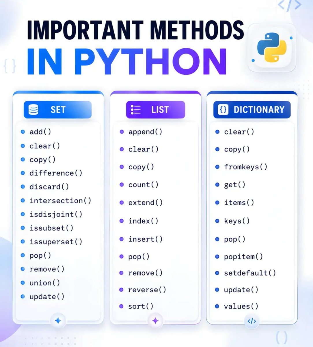 PythonDvz's tweet photo. These Python methods will make your code shorter, cleaner, and much easier to write. 🐍🔥

Whether  you are working with lists, sets, or dictionaries, understanding these  built-in methods will save you from writing unnecessary loops and  complicated logic.

This guide includes essential methods such as:

📌 append(), extend(), insert(), and sort()
📌 add(), union(), intersection(), and difference()
📌 get(), keys(), values(), items(), and update()

Save this reference and practice each method with a small example.