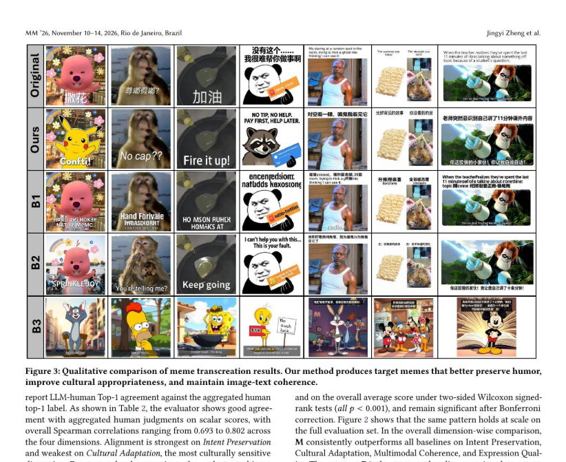 bnb67guy's tweet photo. 你们没刷到这个吗？中国团��最新meme论文

TransMeme: A Multi-Agent Framework for Cross-Cultural Meme Transcreation

首个面向模因转创的多智能体协同框架，包含文化理解代理、目标文本重写代理、修订代理和条件视觉调整代理
用于不同语言模因传播的Agent框架

本研究首先对跨文化迷因转创任务进行了系统化的任务分析，并据此识别出三大核心难点：文化特异性知识的理解、交际意图与语调风格的保全，以及图文多模态的一致性维持。基于该分析，我们提出一种多智能体协同框架，其中各专业智能体分别承担文化适配、目标语文本重写、内容修订及条件式视觉调整等子任务，并通过紧密协作共同应对上述挑战。

学术界发酵中
https://t.co/hoLBzu4SEa
https://t.co/sAU7QlgIu1