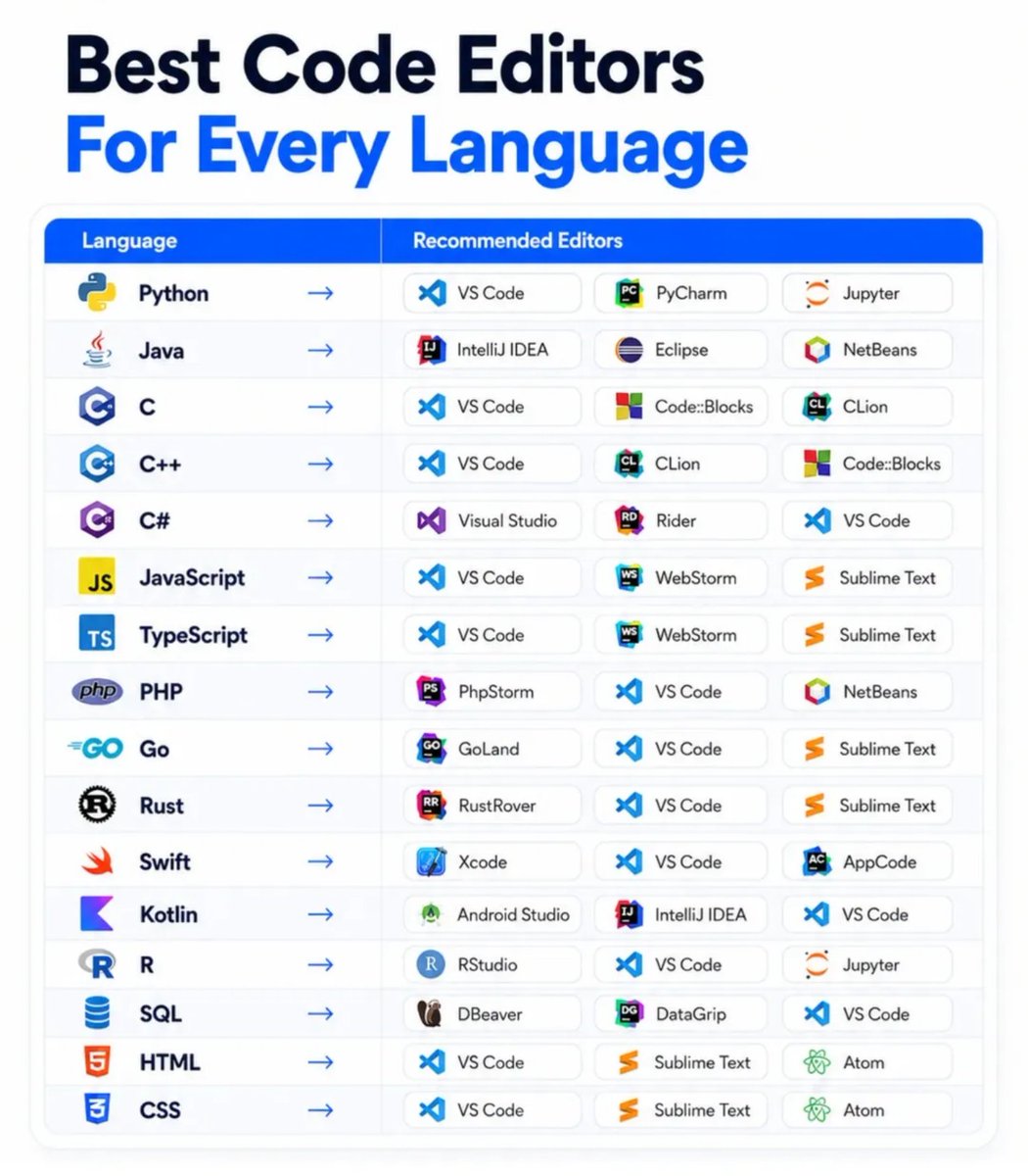 PythonDvz's tweet photo. 🔥 Choosing the wrong code editor can slow down your learning more than the programming language itself.

Different languages have different tools built specifically to make development faster, easier, and more productive.

💻 Some top picks:

🐍 Python → VS Code, PyCharm, Jupyter
☕ Java → IntelliJ IDEA, Eclipse, NetBeans
⚡ JavaScript → VS Code, WebStorm, Sublime Text
🔷 TypeScript → VS Code, WebStorm, Sublime Text
🐘 PHP → PhpStorm, VS Code, NetBeans
🐹 Go → GoLand, VS Code, Sublime Text
🦀 Rust → RustRover, VS Code, Sublime Text
🍎 Swift → Xcode, VS Code, AppCode
🤖 Kotlin → Android Studio, IntelliJ IDEA, VS Code
📊 SQL → DBeaver, DataGrip, VS Code

💡  If you're a beginner, VS Code is still one of the best all-around  editors because it supports almost every language with thousands of  extensions.

📌 Save this post for the next time you start learning a new programming language.