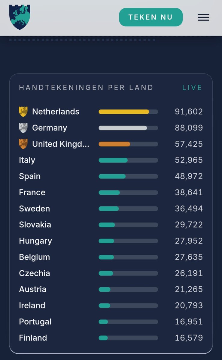 Dutch_Limburger's tweet photo. De hoeveelheid Nederlandse handtekeningen bij de @SaveEuropeAct is een goede weerspiegeling van hoe slecht het daadwerkelijk gaat met ons land.
Niet omdat zovelen de massa migratie zat zijn, maar om hoeveel mensen smeken om ander beleid.

D66 gaat dit vast verbeteren 🤡 https://t.co/EMam6heB7u