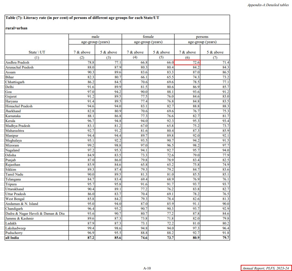 YSRCParty's tweet photo. 82.1% - but according to which dataset, and according to whom?

MoSPI’s latest PLFS 2025, released on 2 July 2026, puts Andhra Pradesh’s literacy rate (age 7+) at 71.4%, down from 72.6% in PLFS 2023–24.

So where exactly did 82.1%** come from?

Is this a number you cooked up yourself, or can you show us the official source where this figure is actually mentioned?

Numbers should come with sources-  not slogans.

@naralokesh